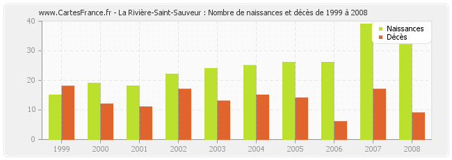 La Rivière-Saint-Sauveur : Nombre de naissances et décès de 1999 à 2008